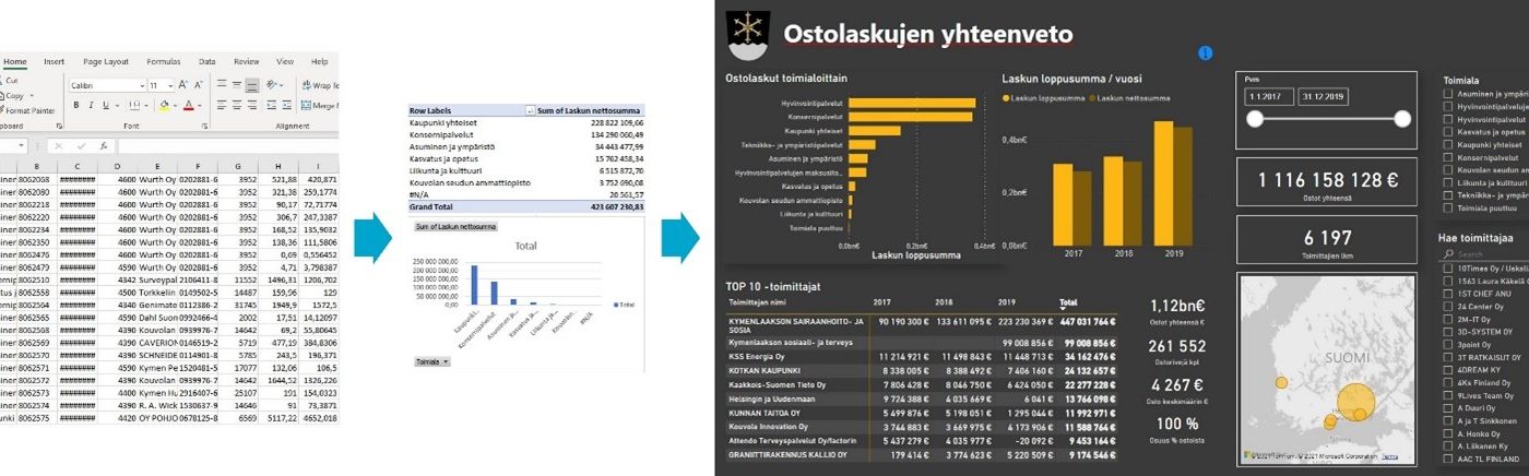 Kuva datasta taulukossa ja pylväsdiagrammissa.