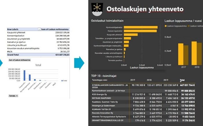 Kuva datasta taulukossa ja pylväsdiagrammissa.