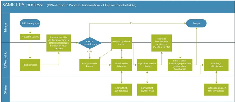 SAMK RPA-prosessikaavio.