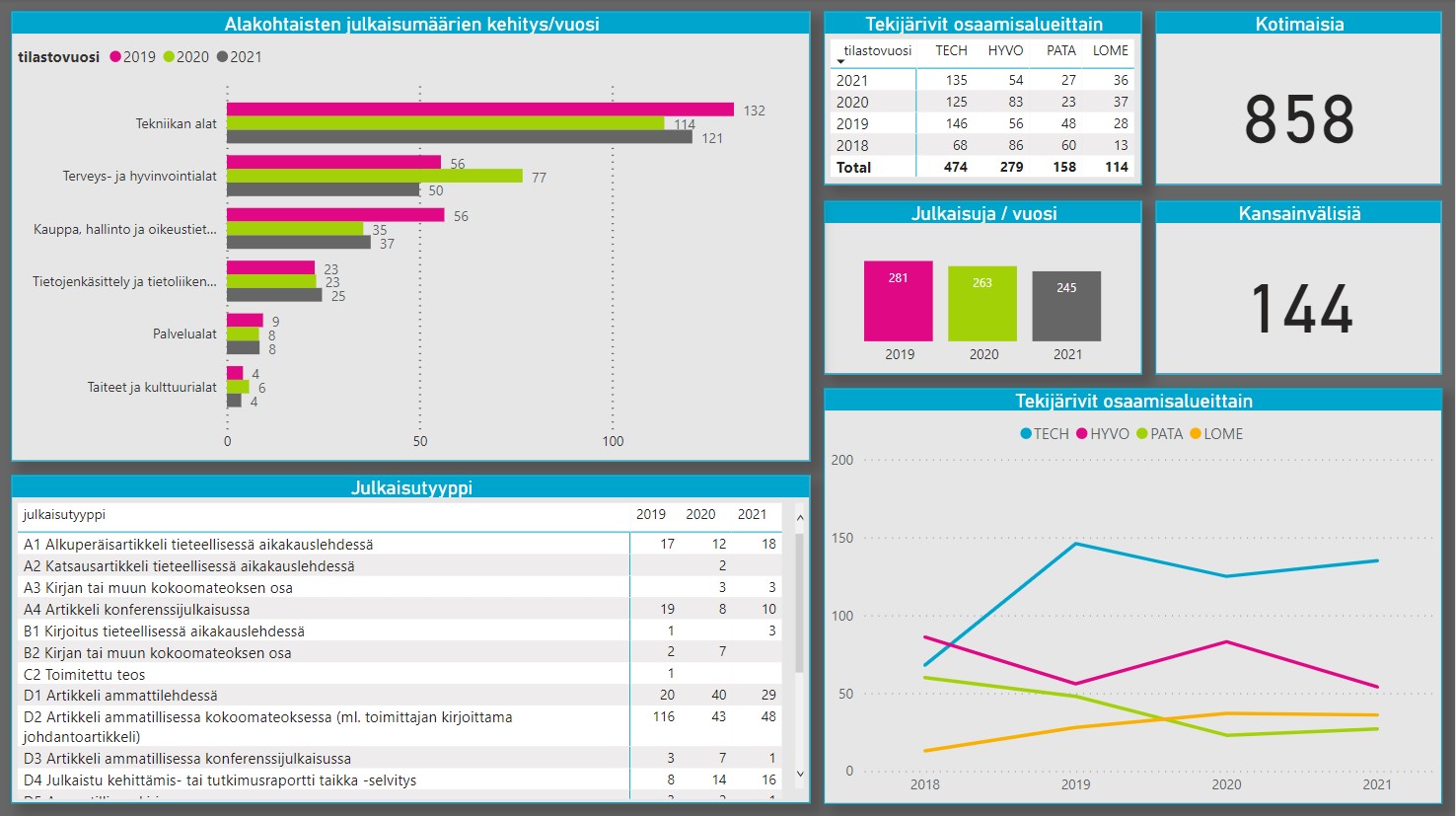 Statistiikkaa SAMKin julkaisuista vuosilta 2019-2021.