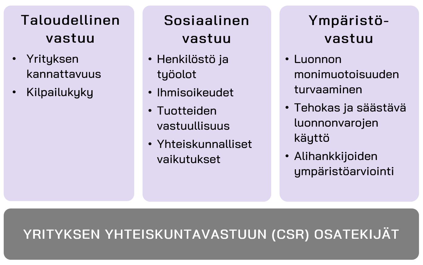 Yhteiskuntavastuun osatekijät.