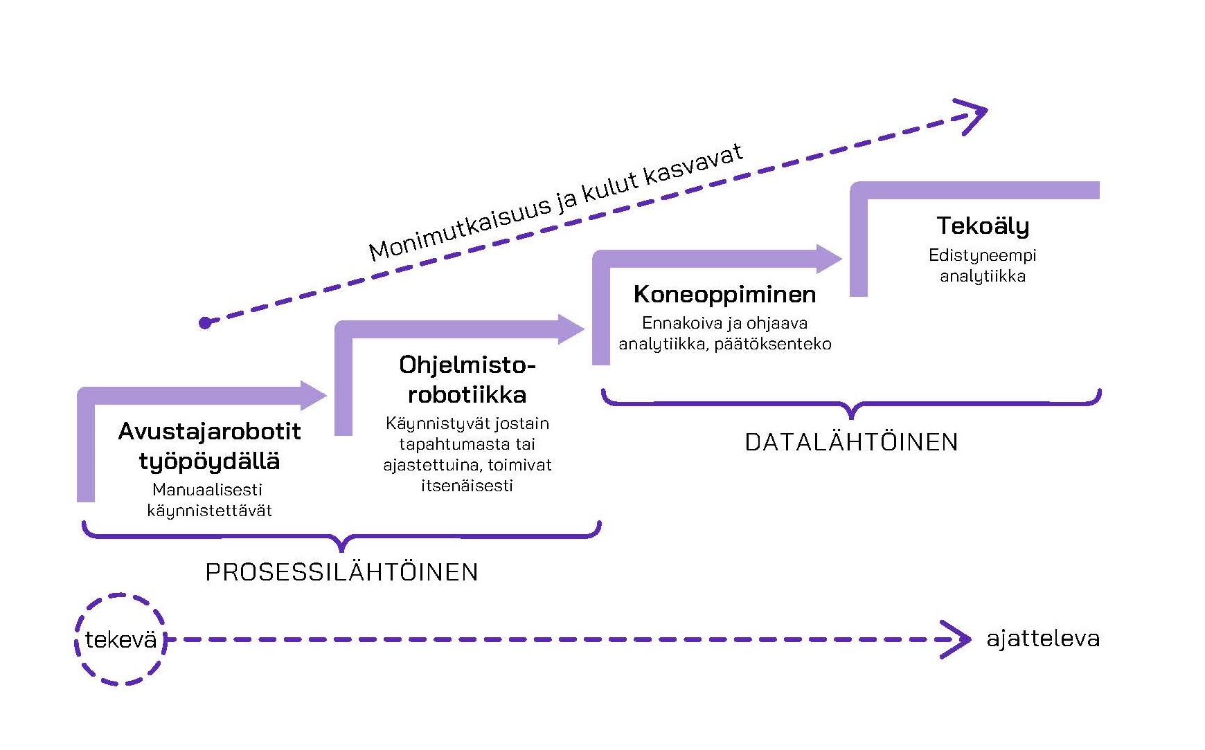 Älykkään Automatisoinnin Tasot