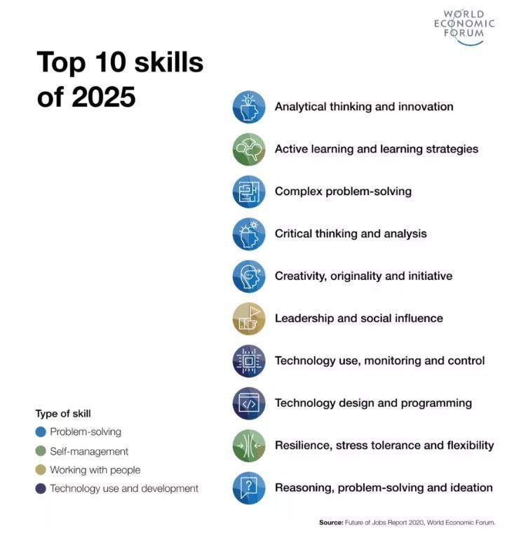 Kuva esittää Top 10 työelämätaidot vuonna 2025.