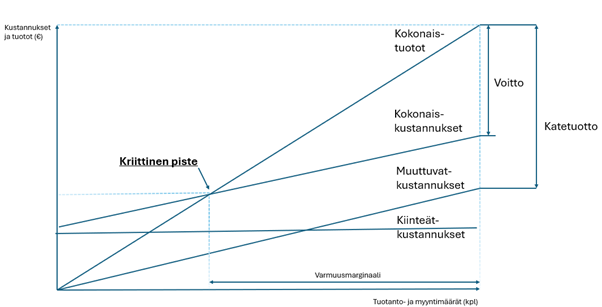 Heli, Artikkeli Kuva 1. Lineaarinen kustannus-määrä-kannattavuusanalyysi. Mukaillen Pellinen 2019.