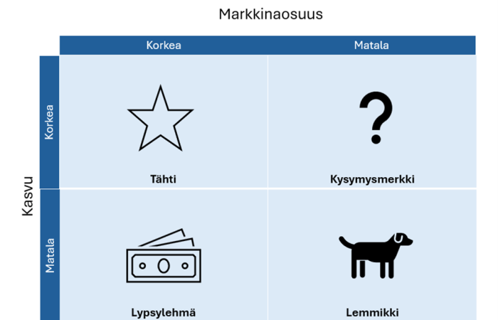 Markkinaosuus Kuva 2. BCG Matriisi. ( Boston Group Consulting in Growth share matriisia mukaellen. https://www.bcg.com/about/overview/our-history/growth-share-matrix. Lainattu 28.5.2024.)