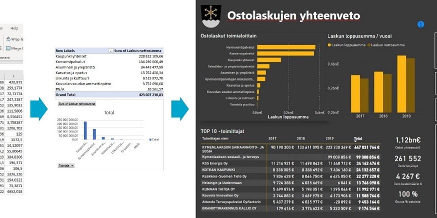 Kuva datasta taulukossa ja pylväsdiagrammissa.